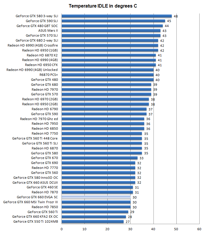 Температуры EVGA GeForce GTX 660 SC Температуры EVGA GeForce GTX 660 SC